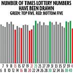 most commonly drawn lottery numbers